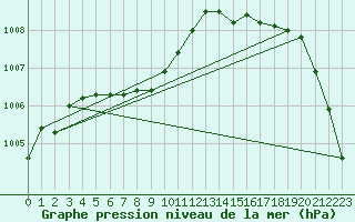 Courbe de la pression atmosphrique pour Hd-Bazouges (35)