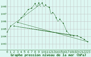 Courbe de la pression atmosphrique pour Shawbury