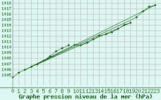 Courbe de la pression atmosphrique pour Gunnarn