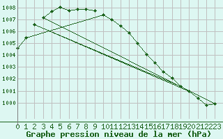 Courbe de la pression atmosphrique pour Nikkaluokta