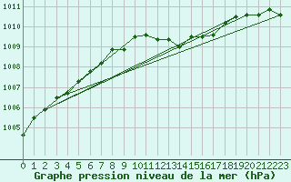 Courbe de la pression atmosphrique pour Wattisham