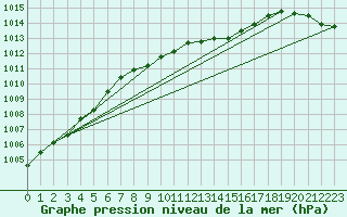 Courbe de la pression atmosphrique pour Manschnow