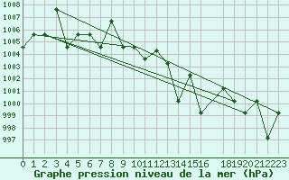 Courbe de la pression atmosphrique pour Saint-Martin-du-Bec (76)