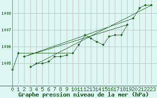 Courbe de la pression atmosphrique pour Beitem (Be)