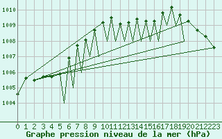 Courbe de la pression atmosphrique pour Augsburg