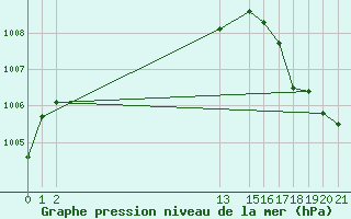 Courbe de la pression atmosphrique pour Hacienda Ylang Ylangveracruz, Ver.