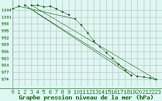 Courbe de la pression atmosphrique pour Jan Mayen