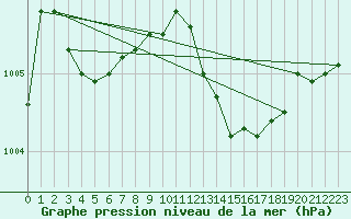 Courbe de la pression atmosphrique pour Saint-Philbert-de-Grand-Lieu (44)