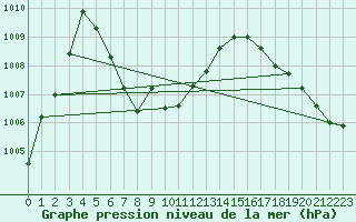 Courbe de la pression atmosphrique pour Wichita Falls, Sheppard Air Force Base