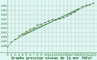 Courbe de la pression atmosphrique pour Liefrange (Lu)