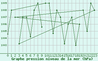 Courbe de la pression atmosphrique pour El Golea