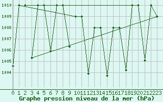Courbe de la pression atmosphrique pour Damascus Int. Airport