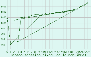 Courbe de la pression atmosphrique pour Bremervoerde