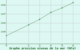 Courbe de la pression atmosphrique pour Rio Verde, S. L. P.