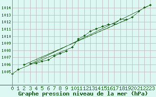 Courbe de la pression atmosphrique pour Millau (12)