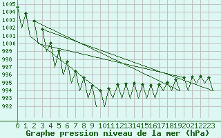 Courbe de la pression atmosphrique pour Erfurt-Bindersleben
