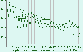 Courbe de la pression atmosphrique pour Buechel