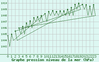 Courbe de la pression atmosphrique pour Joensuu