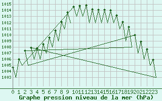 Courbe de la pression atmosphrique pour Buechel