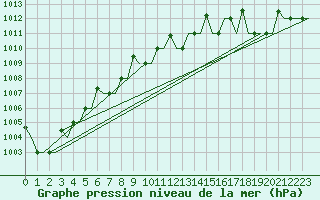 Courbe de la pression atmosphrique pour Hanty-Mansijsk