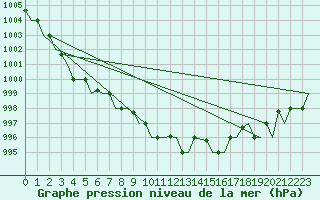 Courbe de la pression atmosphrique pour Milano / Malpensa