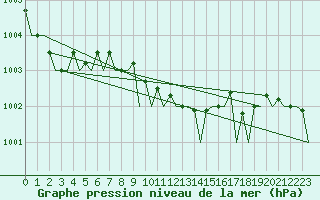 Courbe de la pression atmosphrique pour Volkel