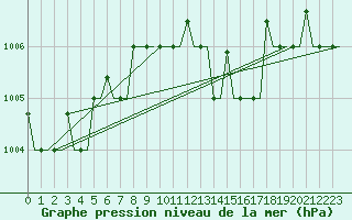 Courbe de la pression atmosphrique pour Rhodes Airport