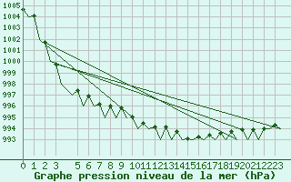 Courbe de la pression atmosphrique pour Beauvechain (Be)