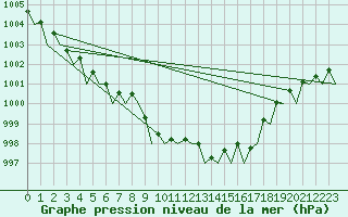 Courbe de la pression atmosphrique pour Kuopio