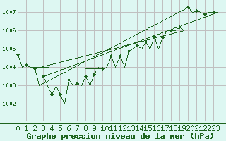 Courbe de la pression atmosphrique pour Platform K13-A