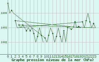 Courbe de la pression atmosphrique pour Kirkwall Airport