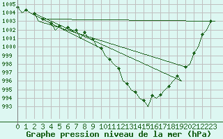 Courbe de la pression atmosphrique pour Platform Awg-1 Sea