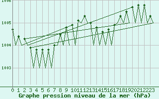 Courbe de la pression atmosphrique pour Hamburg-Fuhlsbuettel