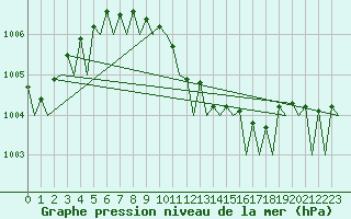 Courbe de la pression atmosphrique pour Fassberg