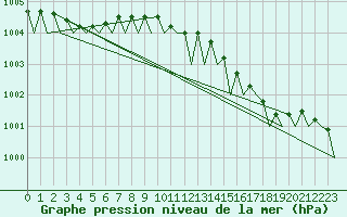 Courbe de la pression atmosphrique pour Tiree