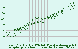 Courbe de la pression atmosphrique pour Vlieland