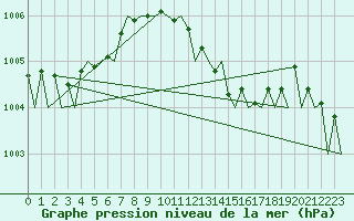 Courbe de la pression atmosphrique pour Poznan