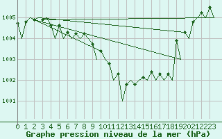 Courbe de la pression atmosphrique pour Bonn (All)