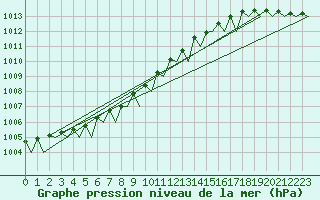Courbe de la pression atmosphrique pour Andoya