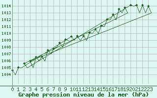 Courbe de la pression atmosphrique pour Schaffen (Be)