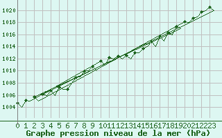 Courbe de la pression atmosphrique pour Milan (It)