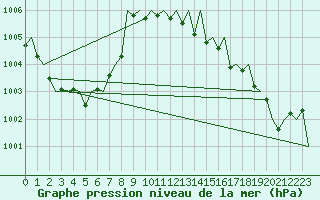 Courbe de la pression atmosphrique pour Erfurt-Bindersleben