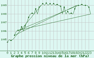 Courbe de la pression atmosphrique pour London / Heathrow (UK)