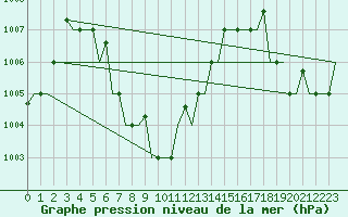 Courbe de la pression atmosphrique pour Madras / Minambakkam