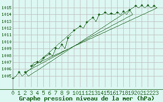 Courbe de la pression atmosphrique pour Woensdrecht