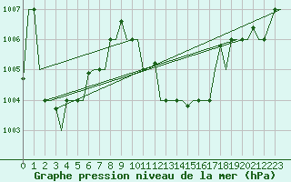 Courbe de la pression atmosphrique pour Thessaloniki Airport
