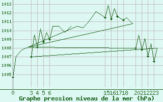 Courbe de la pression atmosphrique pour Hermosillo, Son.