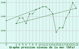 Courbe de la pression atmosphrique pour Lastovo