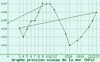 Courbe de la pression atmosphrique pour Matam