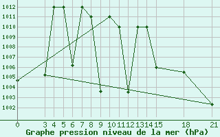 Courbe de la pression atmosphrique pour Sabzevar